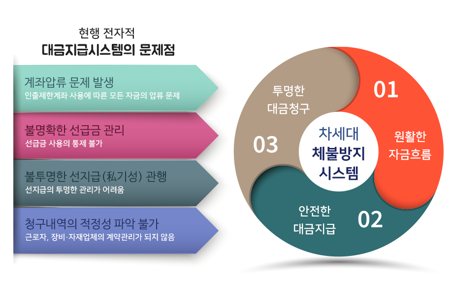 차세대 체불방지 시스템은 1.원할한 자금흐름 2.안전한 대금지급 3.투명한 대금청구를 위한 시스템입니다.